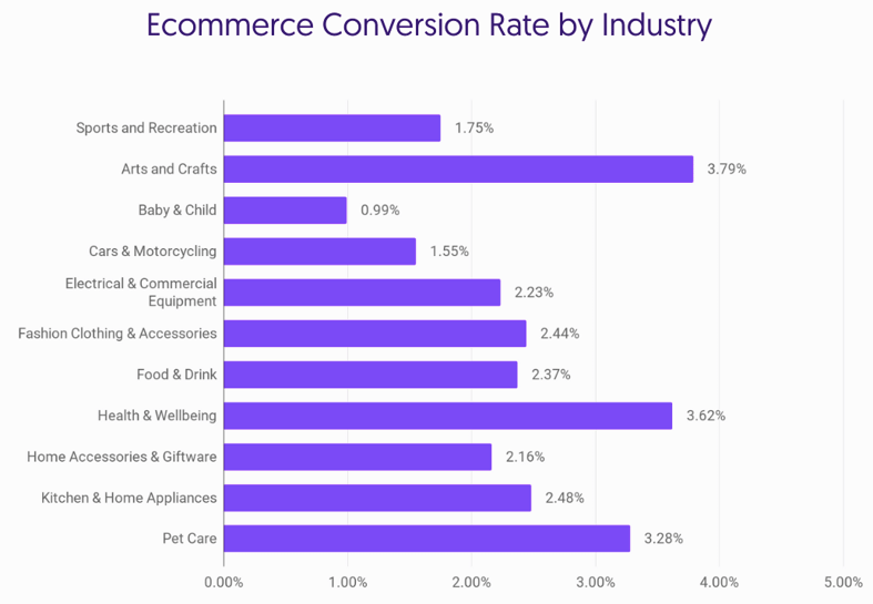 popupsmart conversion rate by industry graph